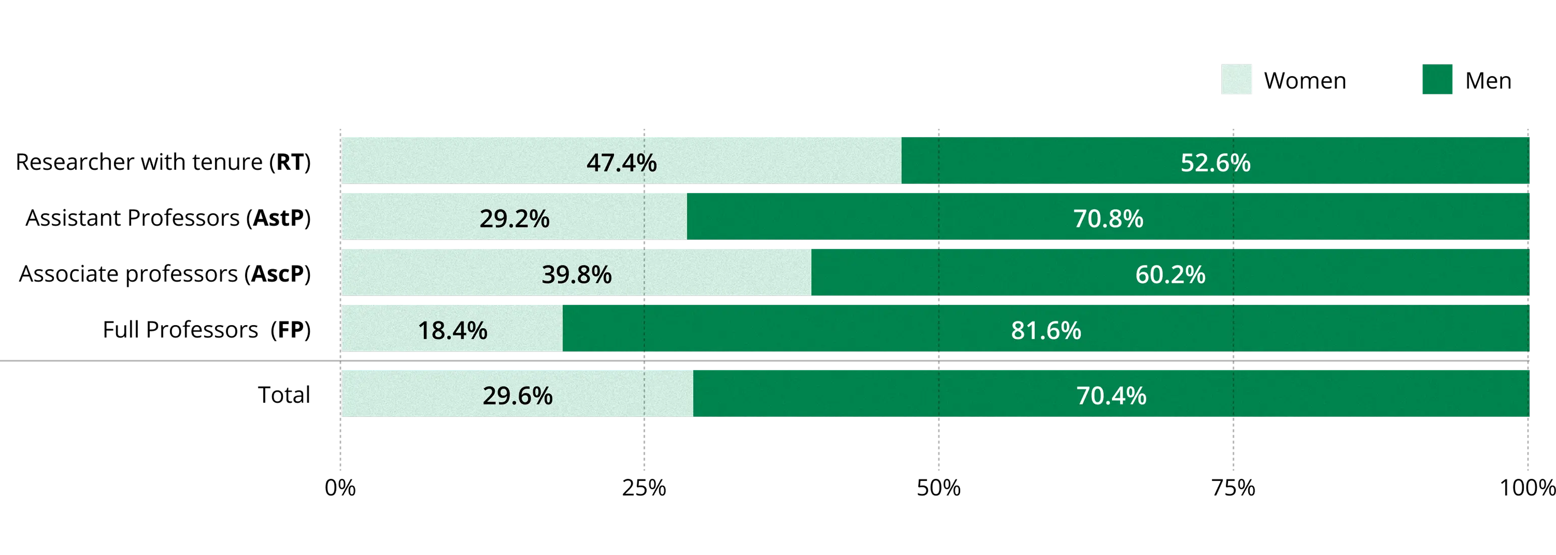 Horizontal bar chart showing the composition of teaching staff by gender and role.