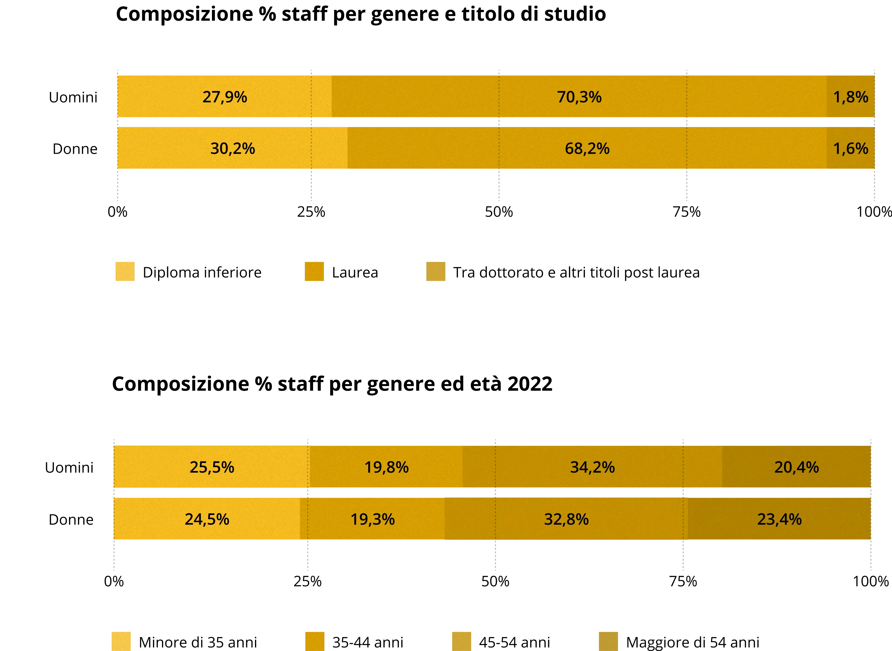 Due grafici a barre orizzontali che mostrano la composizione % PTA per genere e titolo di studio nel 2022, e per genere ed età nel 2022.