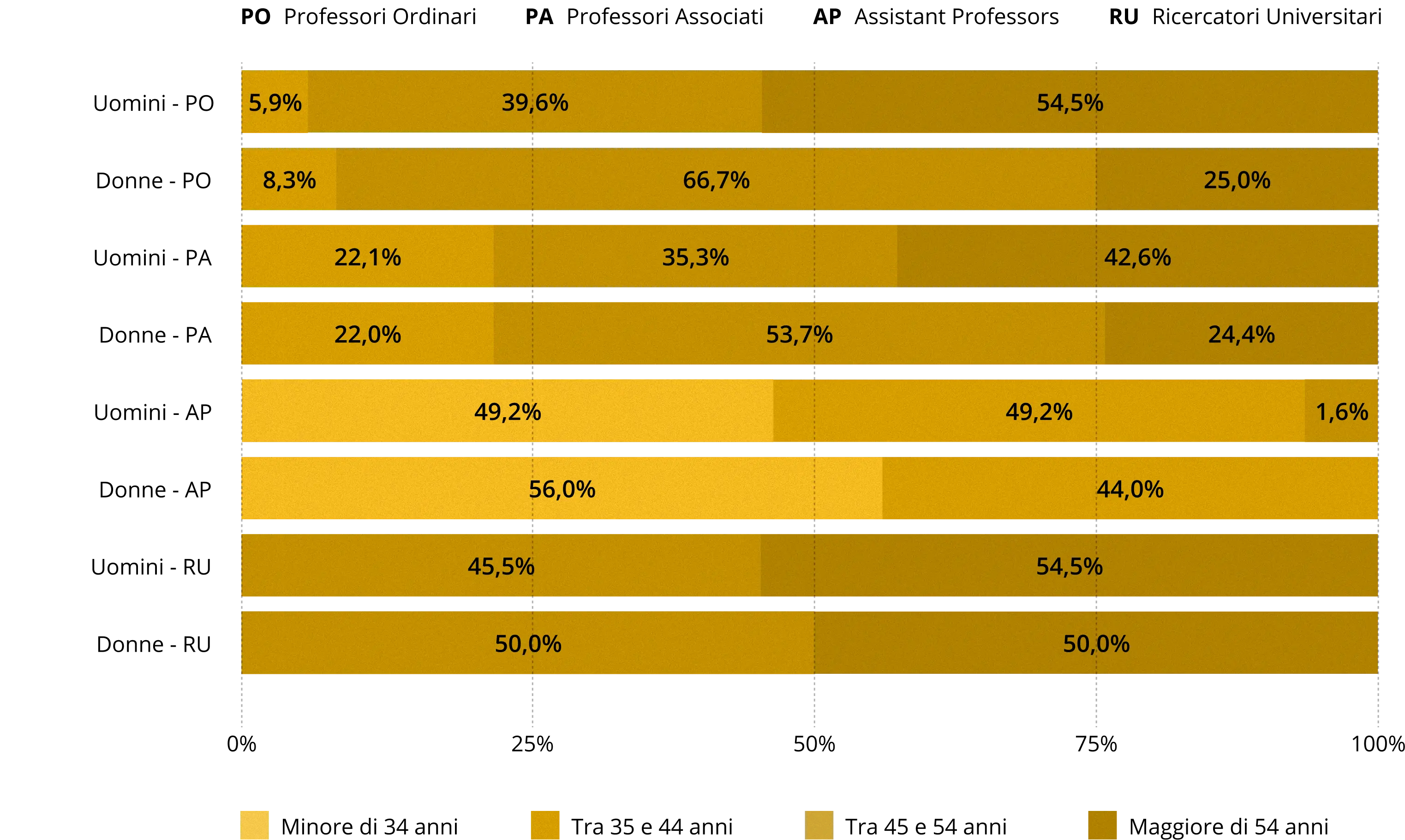 Grafico a barre orizzontali che mostra la distribuzione del personale docente per fasce d'età.