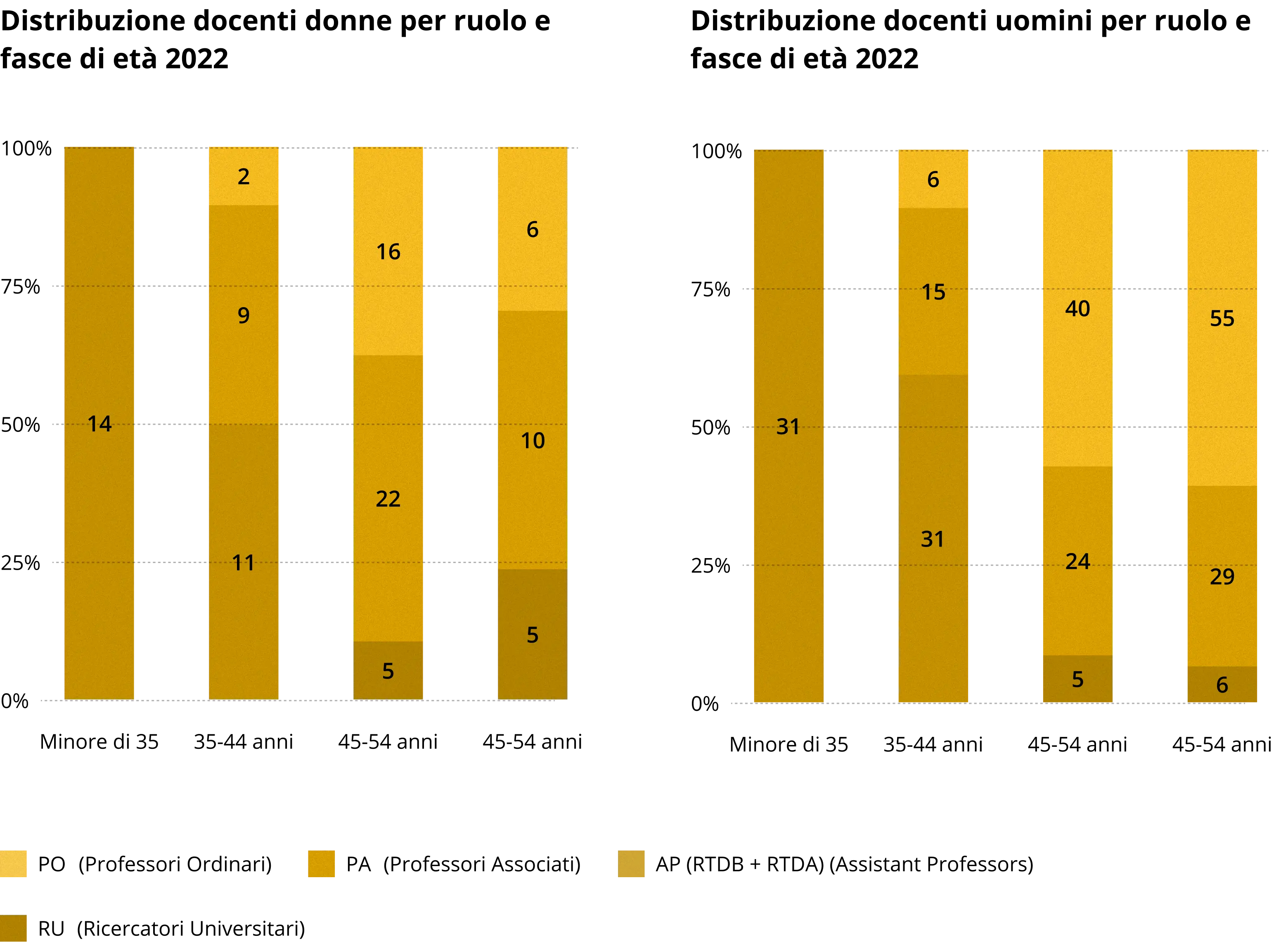 Due grafici a barre verticali affiancati che mostrano la distribuzione dei docenti uomini e donne per ruolo e fascia di età nel 2022.