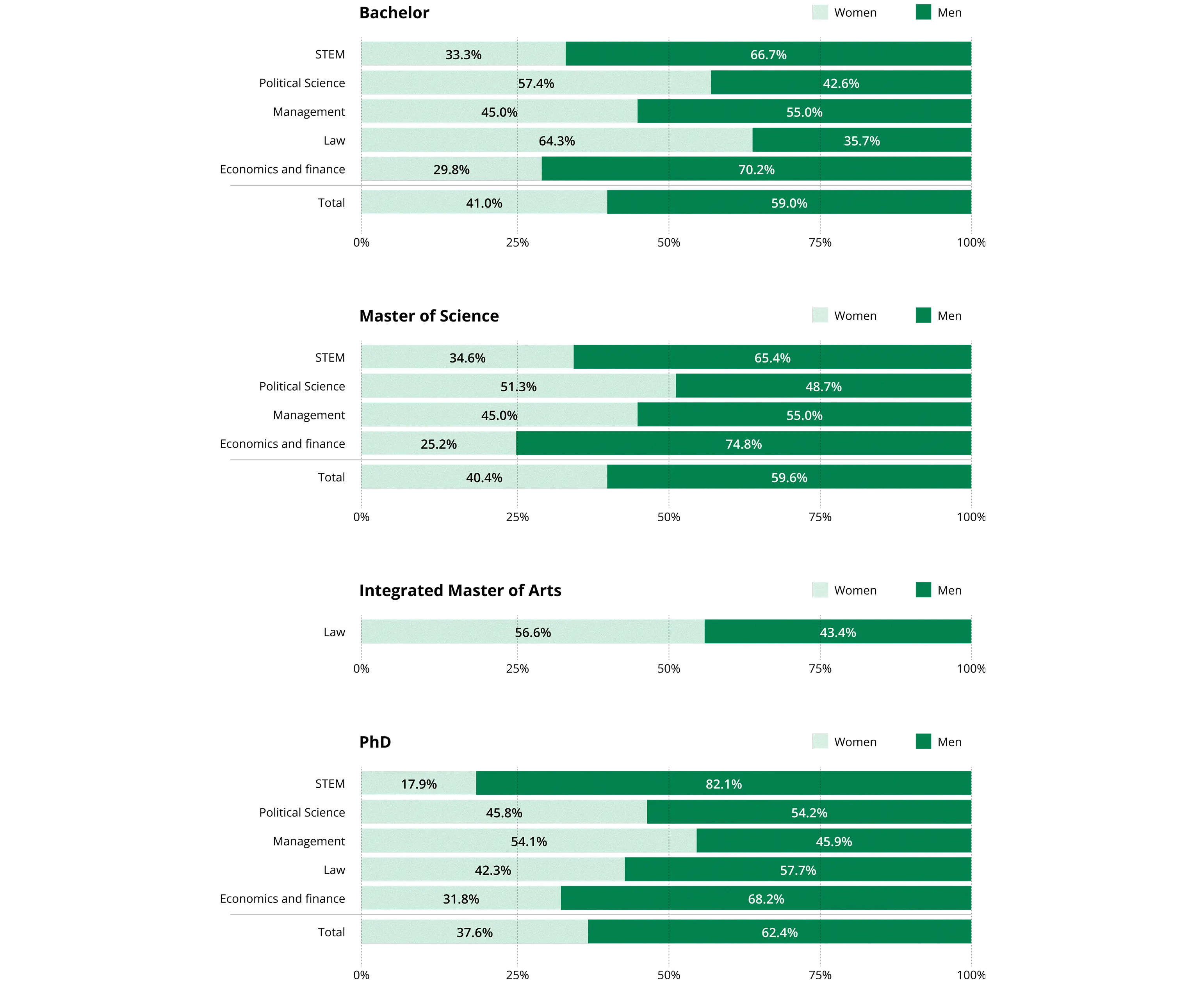 Horizontal bar charts showing the percentage of enrolled students by degree type, field of study, and gender.